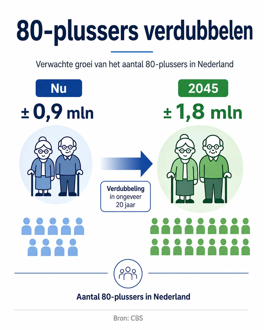 Het aantal 80-plussers in Nederland verdubbelt van ongeveer 0,9 miljoen nu naar 1,8 miljoen in 2045.